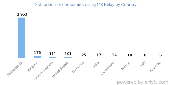 MX-Relay customers by country