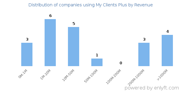 My Clients Plus clients - distribution by company revenue