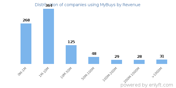 MyBuys clients - distribution by company revenue
