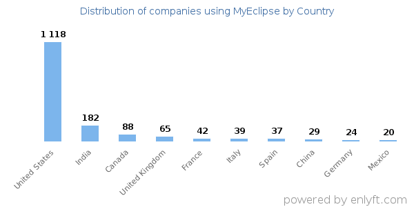 MyEclipse customers by country
