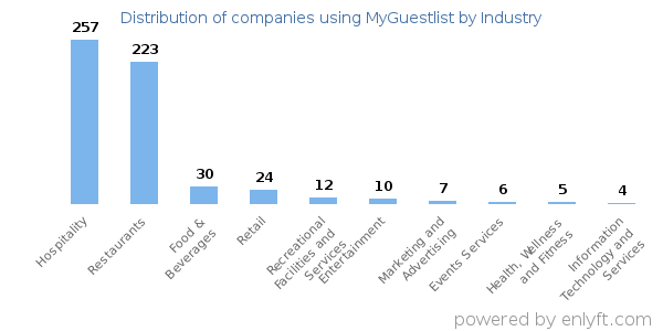 Companies using MyGuestlist - Distribution by industry
