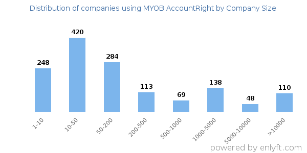 Companies using MYOB AccountRight, by size (number of employees)