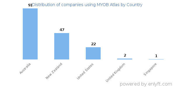 MYOB Atlas customers by country