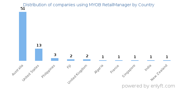 MYOB RetailManager customers by country