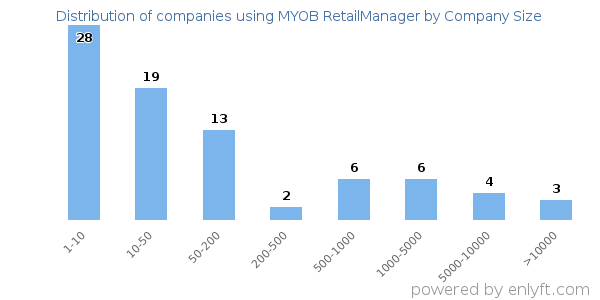 Companies using MYOB RetailManager, by size (number of employees)