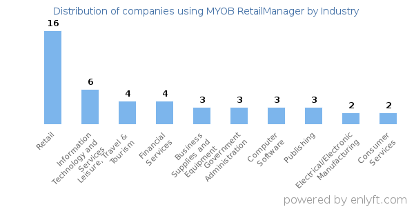 Companies using MYOB RetailManager - Distribution by industry