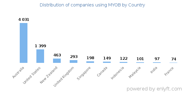 MYOB customers by country