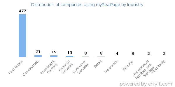 Companies using myRealPage - Distribution by industry