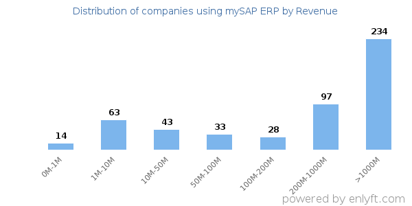 mySAP ERP clients - distribution by company revenue