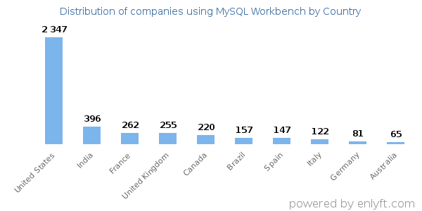 MySQL Workbench customers by country