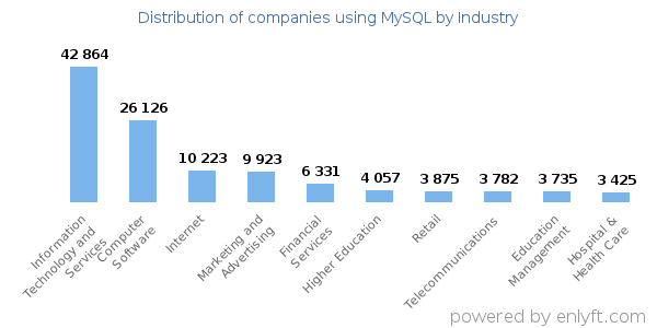Companies using MySQL - Distribution by industry