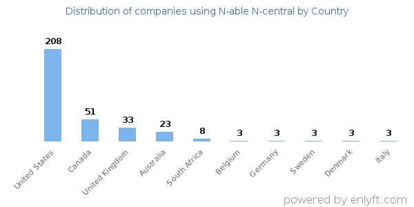 N-able N-central customers by country