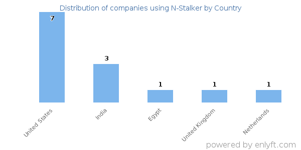 N-Stalker customers by country