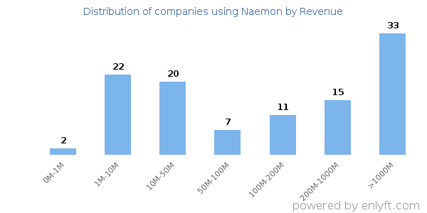 Naemon clients - distribution by company revenue