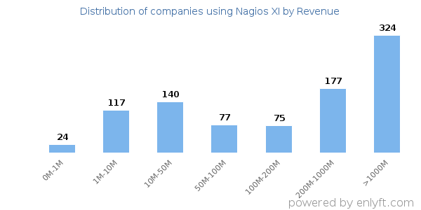 Nagios XI clients - distribution by company revenue