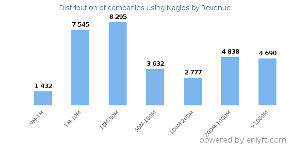 Nagios clients - distribution by company revenue