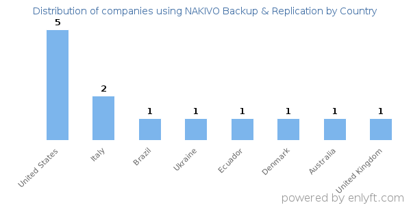 NAKIVO Backup & Replication customers by country