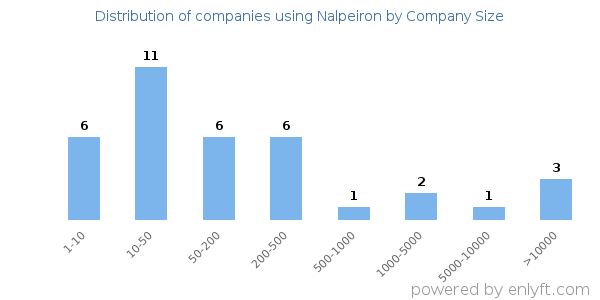 Companies using Nalpeiron, by size (number of employees)