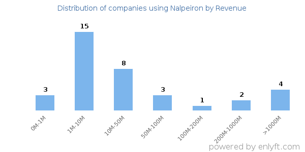 Nalpeiron clients - distribution by company revenue