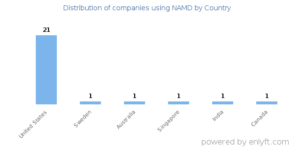 NAMD customers by country