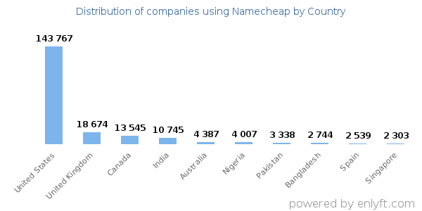 Namecheap customers by country