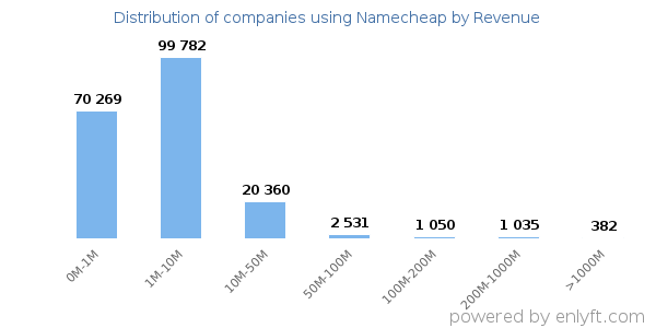 Namecheap clients - distribution by company revenue