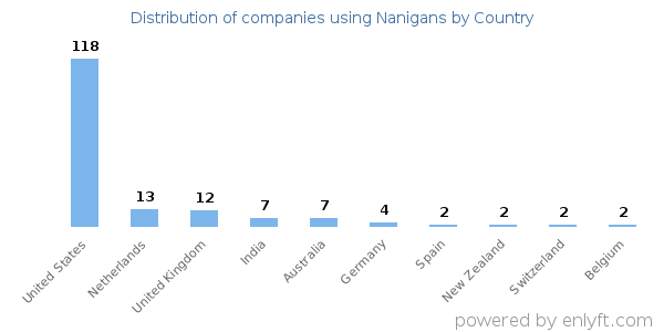 Nanigans customers by country
