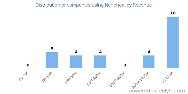 Nanoheal clients - distribution by company revenue