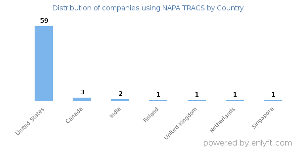 NAPA TRACS customers by country