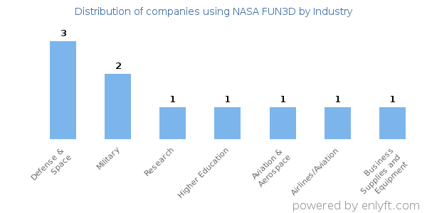 Companies using NASA FUN3D - Distribution by industry