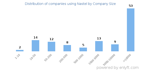 Companies using Nastel, by size (number of employees)