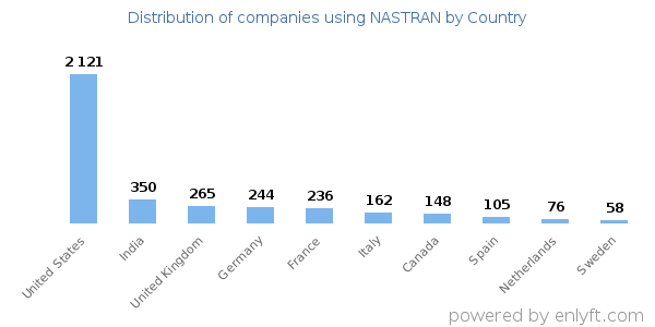 NASTRAN customers by country