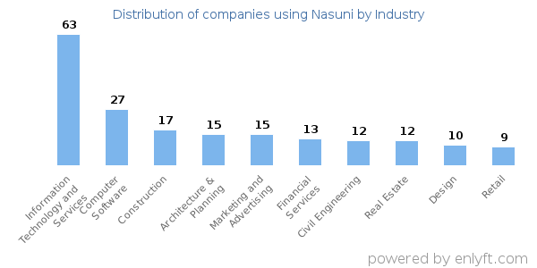 Companies using Nasuni - Distribution by industry