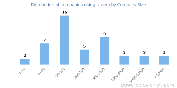 Companies using Natero, by size (number of employees)