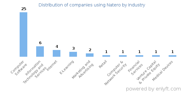 Companies using Natero - Distribution by industry