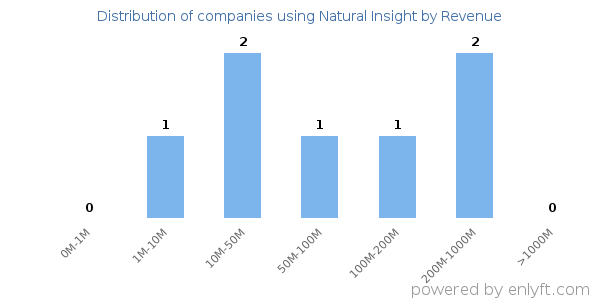 Natural Insight clients - distribution by company revenue
