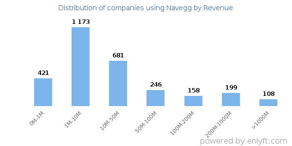 Navegg clients - distribution by company revenue