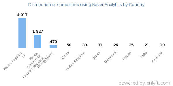 Naver Analytics customers by country