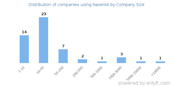 Companies using Naverisk, by size (number of employees)