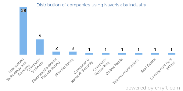 Companies using Naverisk - Distribution by industry
