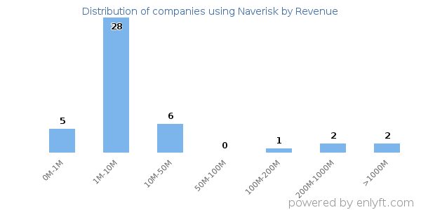 Naverisk clients - distribution by company revenue