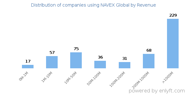 NAVEX Global clients - distribution by company revenue
