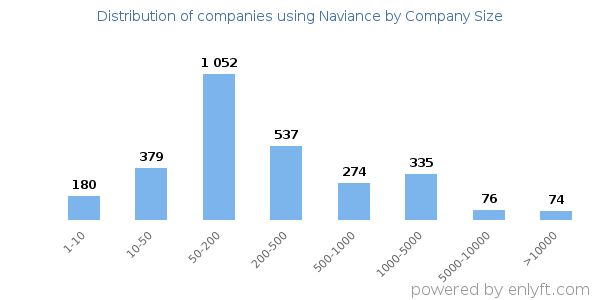 Companies using Naviance, by size (number of employees)