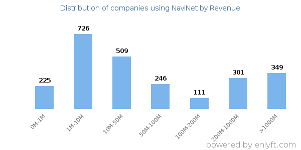 NaviNet clients - distribution by company revenue