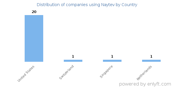 Naytev customers by country
