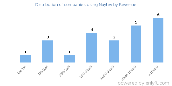 Naytev clients - distribution by company revenue