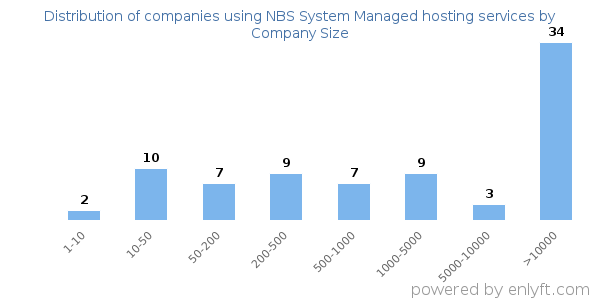 Companies using NBS System Managed hosting services, by size (number of employees)