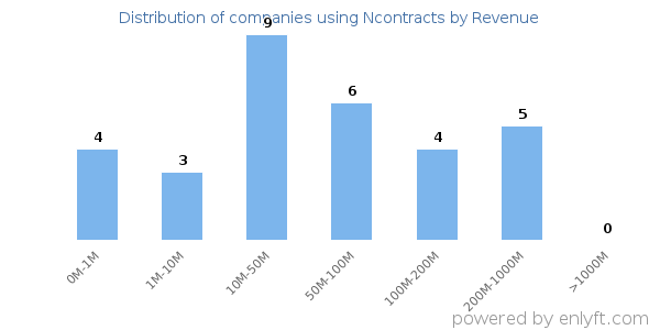 Ncontracts clients - distribution by company revenue