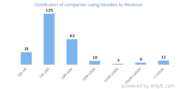 Needles clients - distribution by company revenue