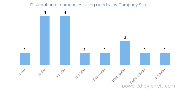 Companies using needls., by size (number of employees)